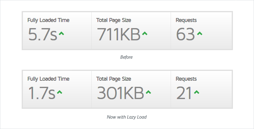 Disqus lazy load speed test